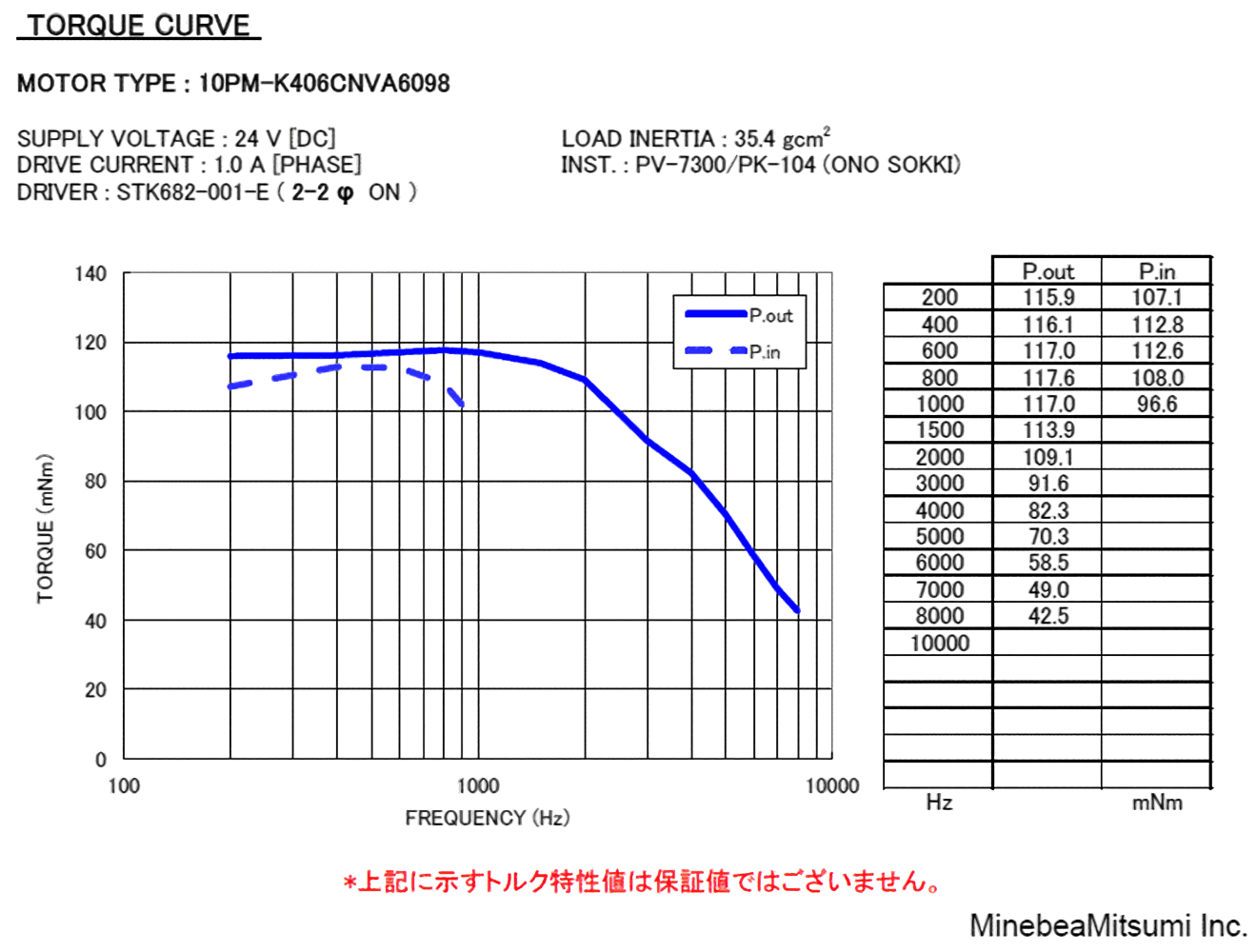 トルク・スピード特性